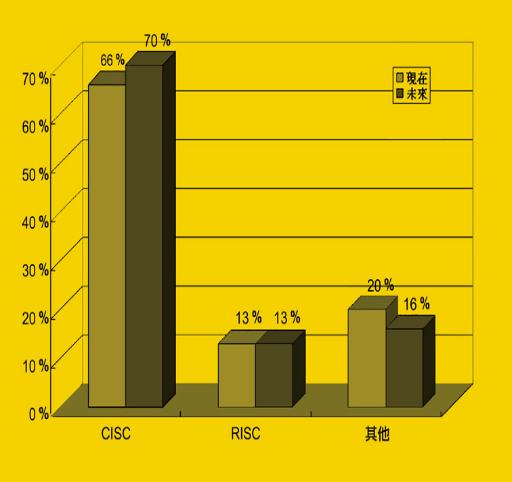 《圖三　現在與未來企業採用Server的架構》