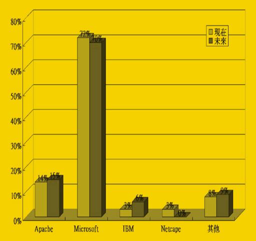 《圖五　　現在與未來企業採用的軟體》
