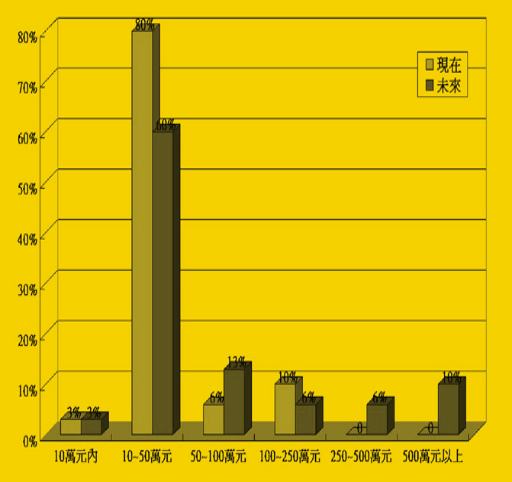 《圖六　現在與未來企業在Web Server產品的預算》