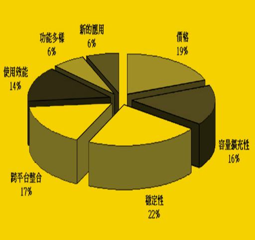 《圖七　企業衡量WEB Server的因素》