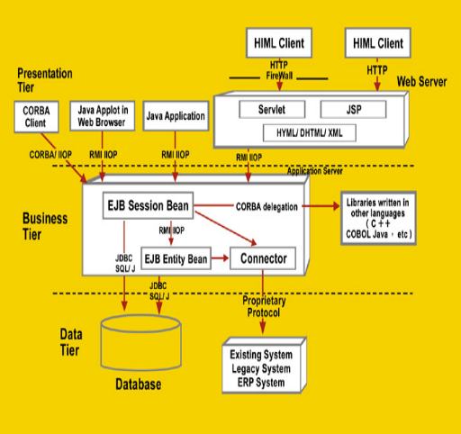 《圖二　Java元件模型所包含的各項支援技術 資料來源：Middleware》