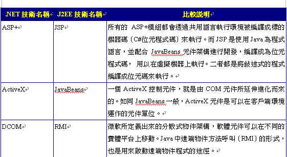 《表四　　.NET架構與J2EE架構支援技術比較表》