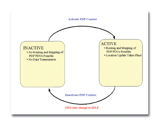 《圖五　PDP Context狀態圖》