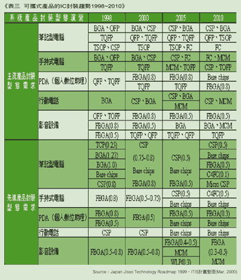 《表三　IC封裝趨勢》