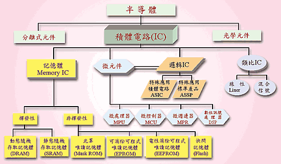 《圖一　IC產品分類》