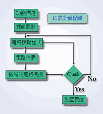 《圖二　IC設計主要流程》