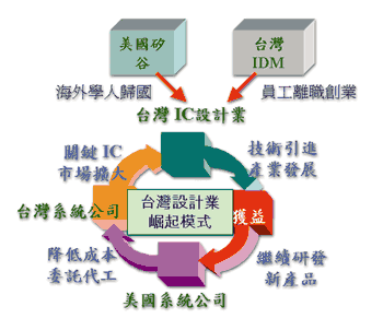 《圖三　台灣IC設計主要利基》