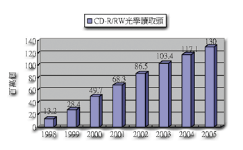 《图一 CD-RW光学读取头之市场变化》