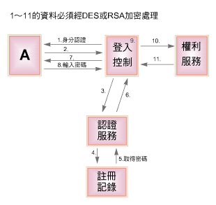 《圖二　電子認證流程》