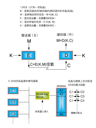 《圖三　常用的加解密技術》