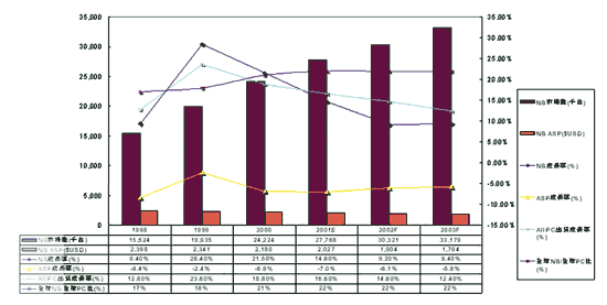 《圖一　 筆記型電腦市場有可觀的成長空間》