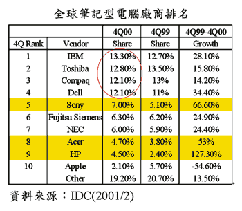 《圖三　前十大廠商的差距》