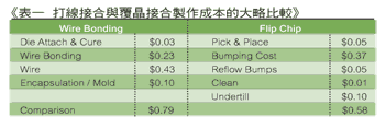 《表一　各種改良技術有不同的影響力》