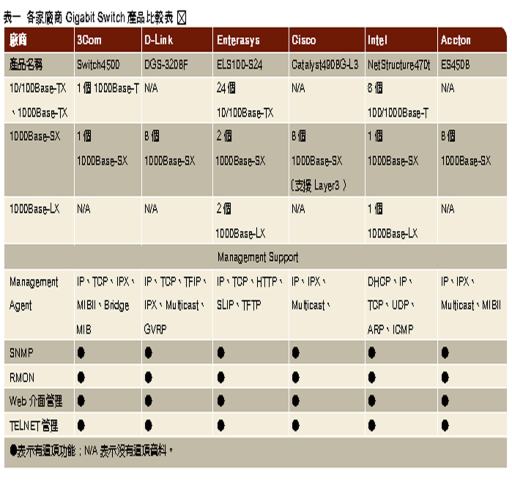 《表一　各家廠商Gigabit Switch產品比較表》