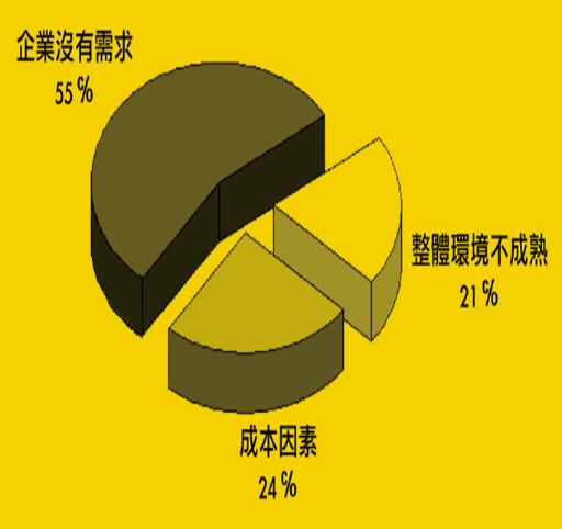 《圖二　企業沒有建構Gigabit Ethernet的因素》