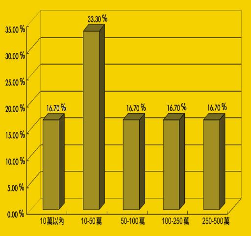 《圖七　企業建置Gigabit Ethernet的預算編列》