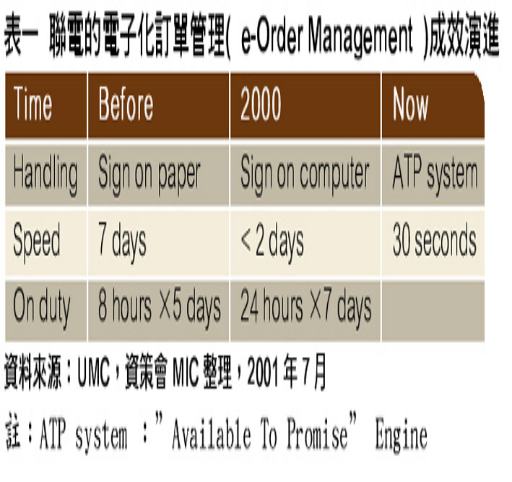 《表一　聯電的電子化訂單管理成效演進 註 ATP system 