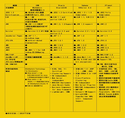 《表一　　四家Application Server支援標準比較表》