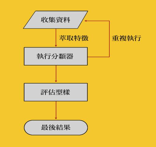 《圖一　　資料挖掘過程》