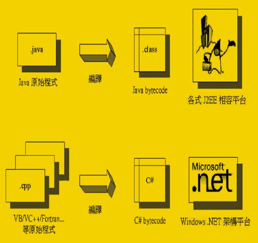 《圖一　　兩大架構開發流程的比較》