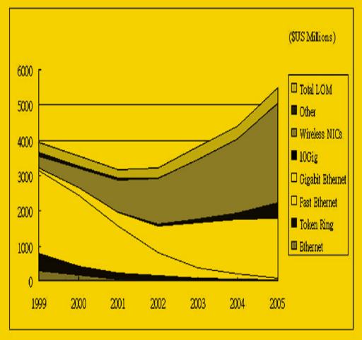 《圖一　全球網路卡產值 資料來源 In-Stat 2001/05 工研院經資中心IT IS整理 2001/08》