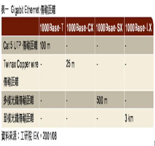 《表一　Gigabit Ethernet傳輸距離 資料來源 工研院IEK2001/08》