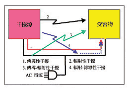 《圖六  雜訊干擾源及其傳輸途徑之基本模式》