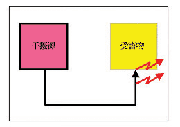 《圖八  無屏蔽或纜線接頭接地不良導致雜訊輻射》