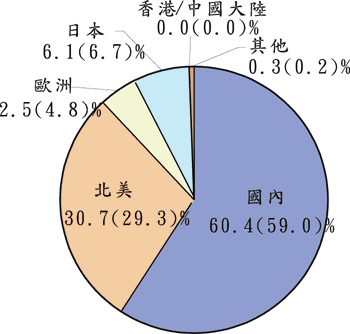 《圖一　2000年我國測試業客戶區域分佈》