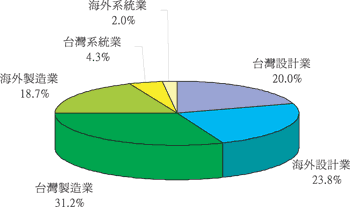 《圖二　2000年我國測試業客戶型態》