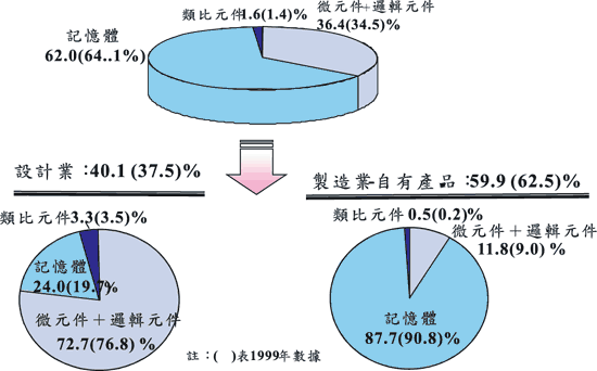 《圖三　2000年國產IC產品組合分佈》