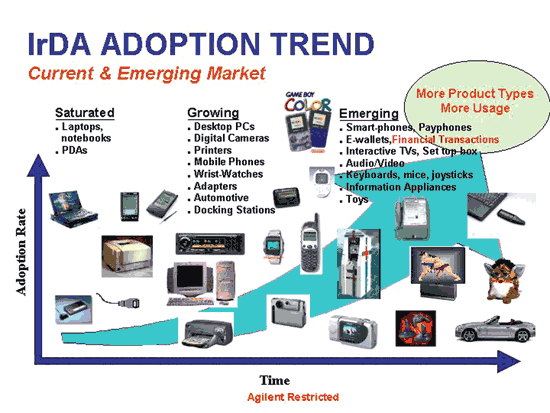 《圖一  IrDA未來趨勢》