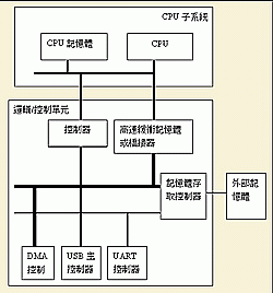 《圖三  SoC的三大基本要素》