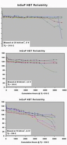 《圖二　磷化銦鎵HBT可靠度測試圖》