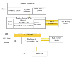 《圖三　PS2的內部架構圖》