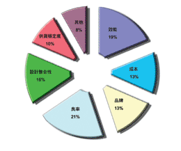 《圖四　主機板廠商採用晶片組之關鍵因素》