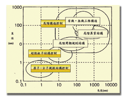 《圖一　奈米玻璃計劃三大目標》