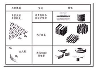 《圖七　各類光子之微積結構》