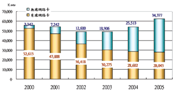 《圖一　有線/無線網路卡市場規模比較》