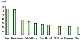 《圖五　2001年上半年802.11b存取橋接器出貨量比較》