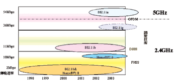 《圖六　無線區域網路技術發展》
