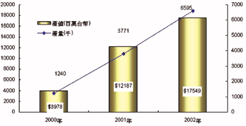 《圖九　台灣WLAN產值產量推估》