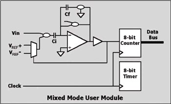 《圖十一  12 Bit ADC 使用者模組》