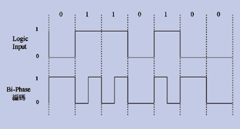 《圖二　Bi-phase編碼方式》