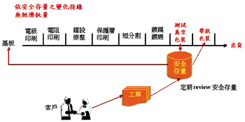 《圖七　製程變更後》