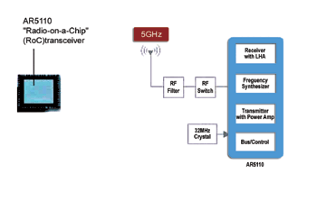 《圖二　高度整合的射頻IC- Atheros的RoC晶片AR5110》