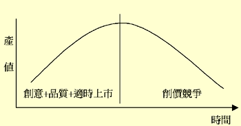 《圖二　資訊家電OEM廠商的最佳經營策略》