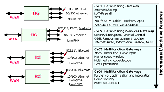 《圖二　Home Gateway應會依據Data Sharing Gateway、Service Gateway、Multifunction Gateway三階段來演進》