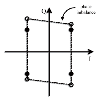 《圖十五　由相位不平衡所造成的IQ解調不完美現象》