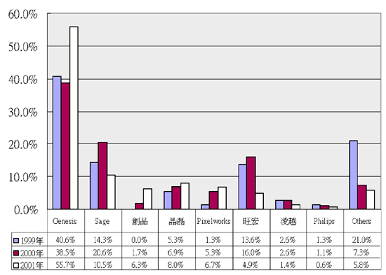 《圖五  LCD控制IC廠商在1999年~2001年出貨量之佔有率》